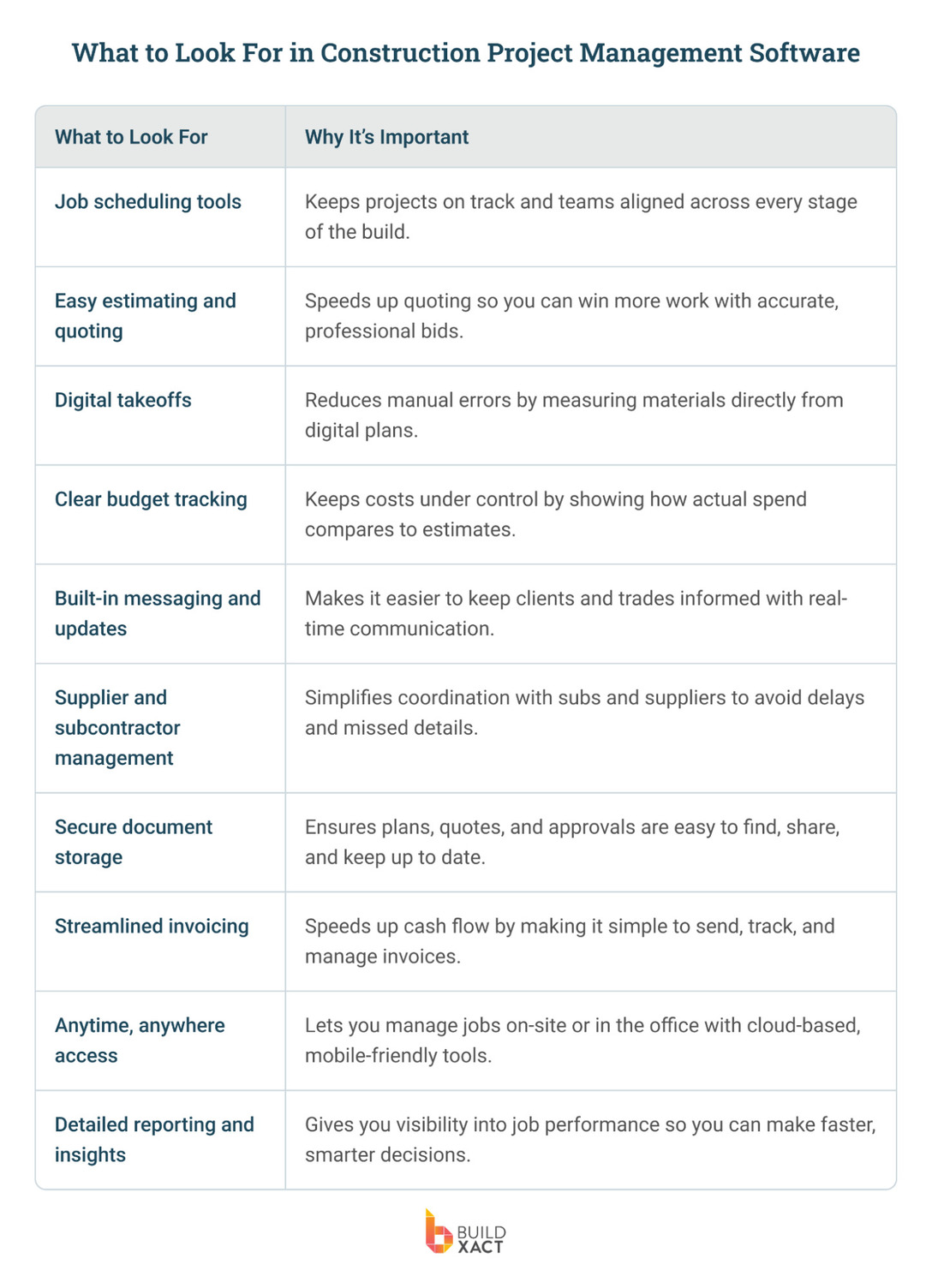 A table outlining the important features to consider in construction project management software and why they’re needed.