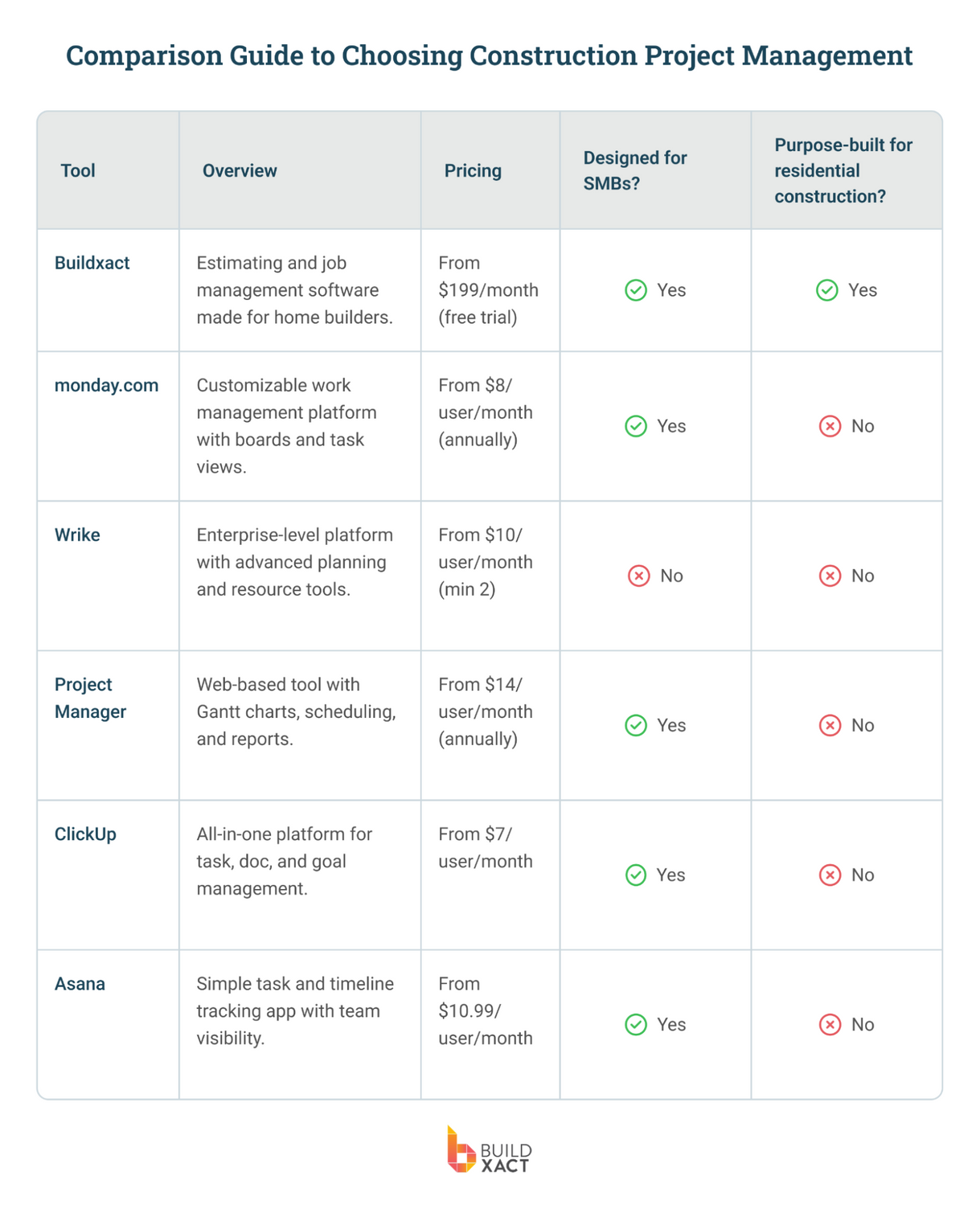 A table comparing six project management software tools